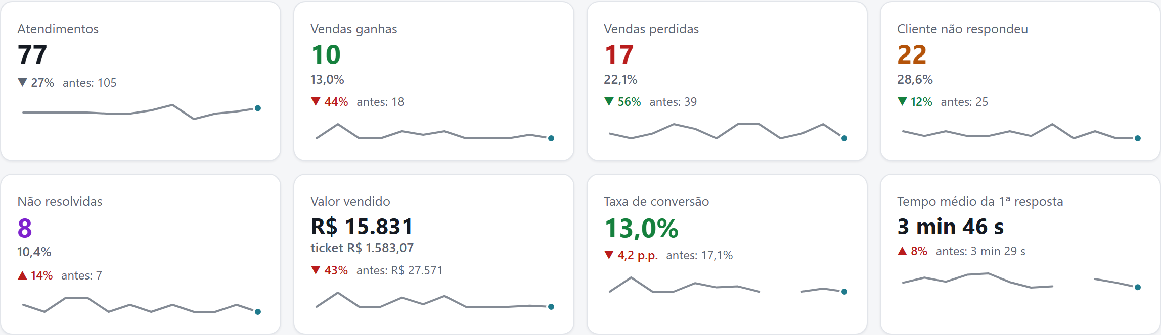 Painel do Insights com atendimentos, vendas ganhas, vendas perdidas e clientes que não responderam (dados de exemplo)