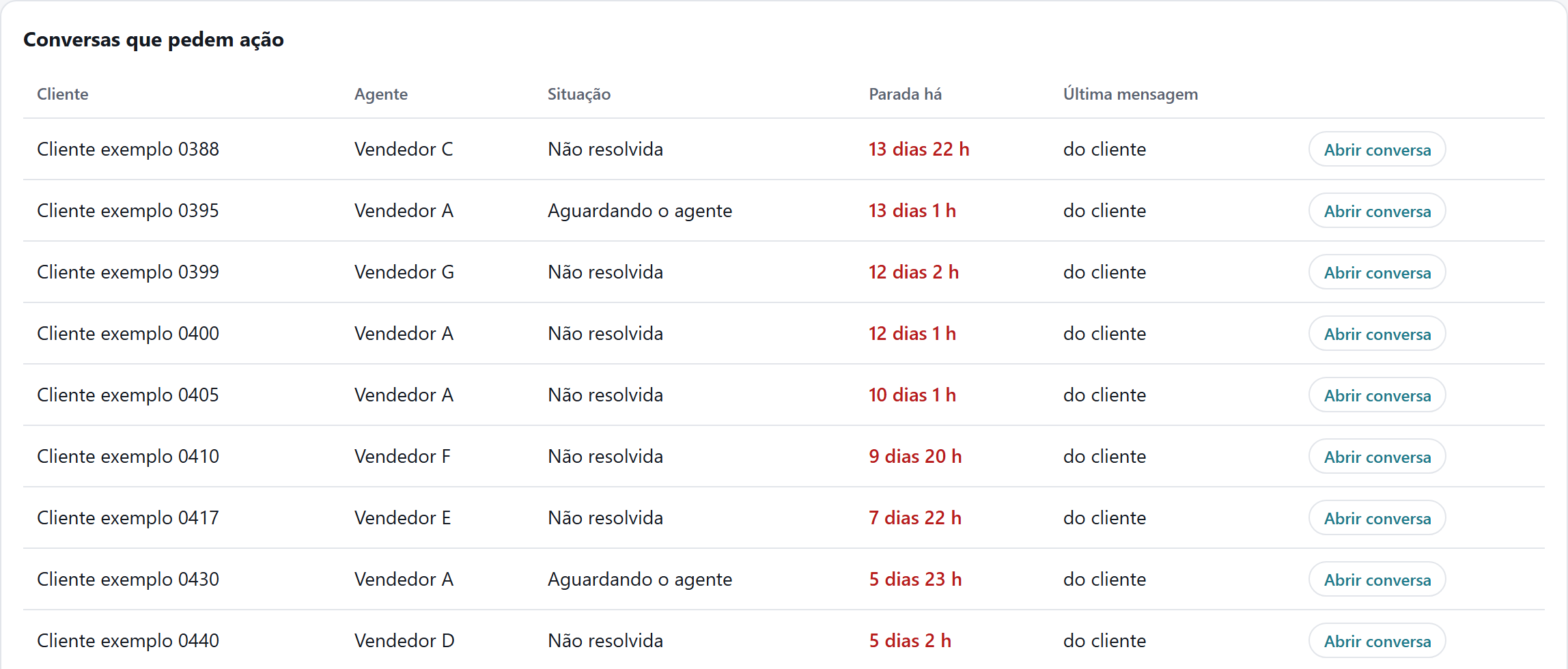 Conversas que pedem ação no Insights (dados de exemplo)