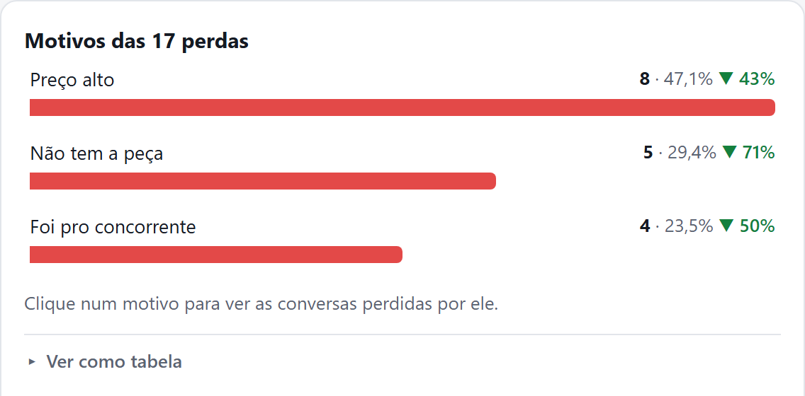 Motivos das perdas: preço alto, não tem a peça, foi pro concorrente (dados de exemplo)