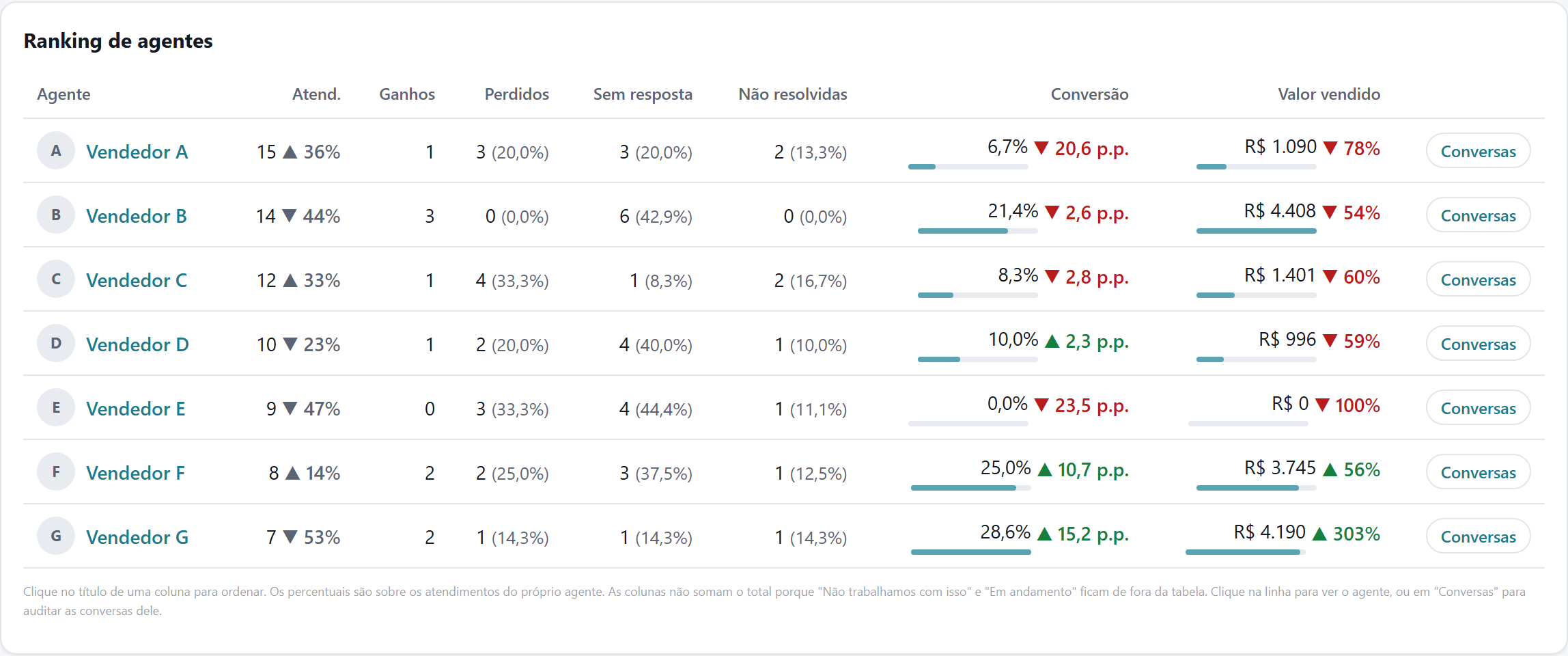 Ranking de vendedores no Insights (dados de exemplo)